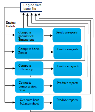 data flow diagram of EIS