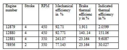 Report of engine efficiency