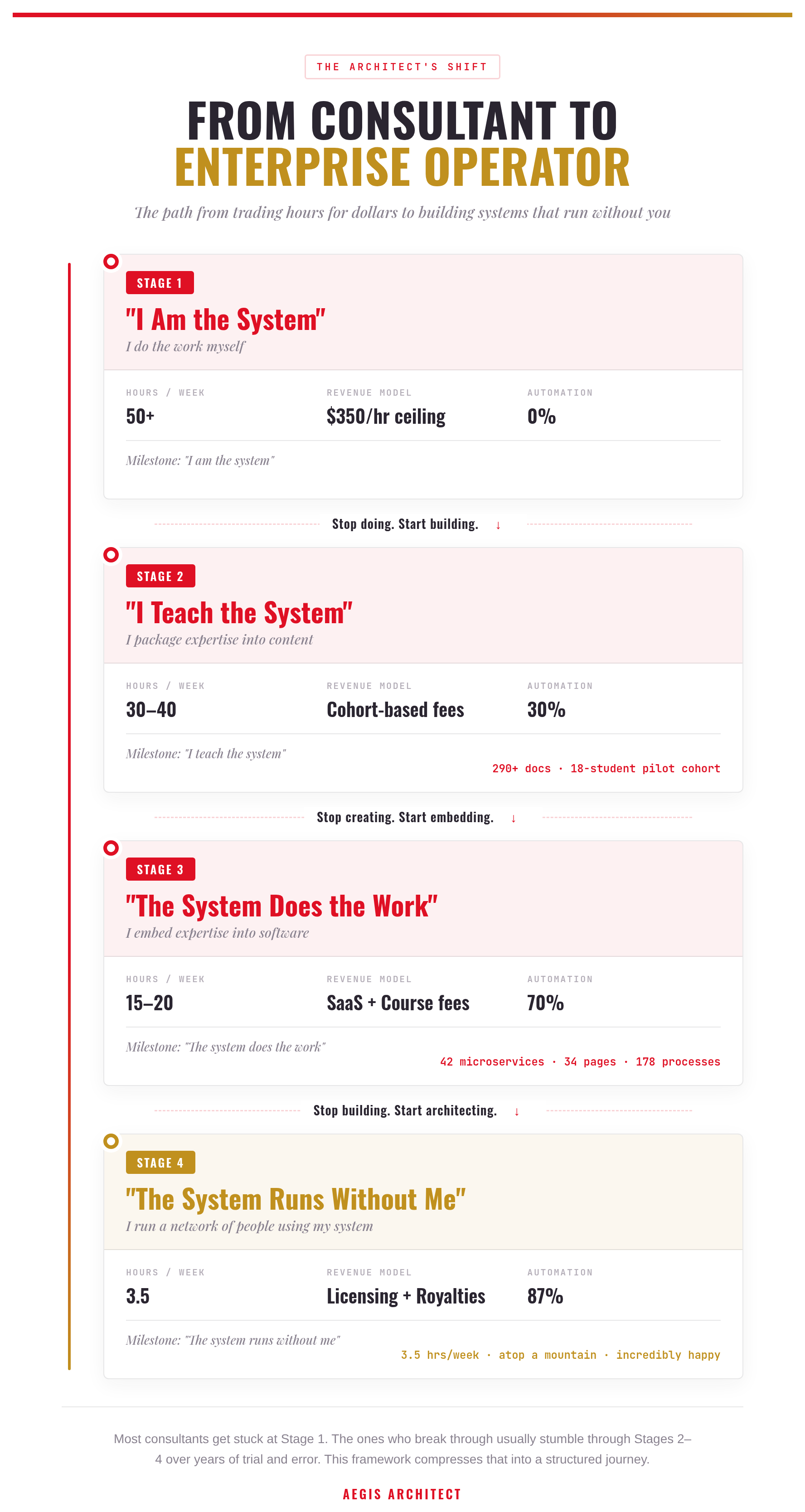 The 4-stage journey from consultant to enterprise operator: Stage 1 I Am the System through Stage 4 The System Runs Without Me (3.5 hrs/wk, 87% automated)