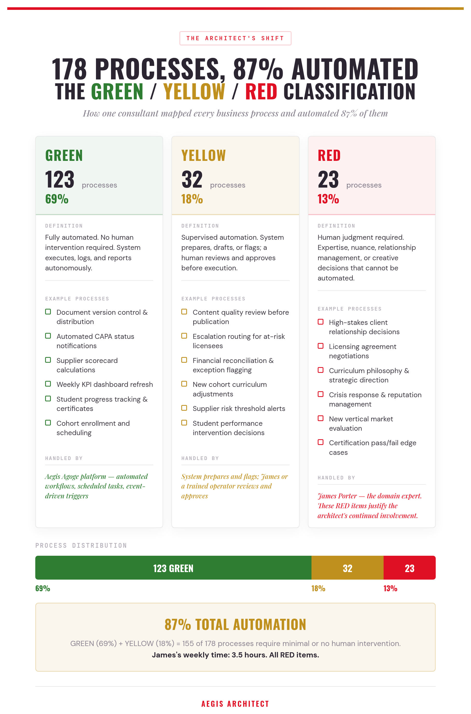 The 178-process GREEN/YELLOW/RED classification: 123 GREEN, 32 YELLOW, 23 RED — 87% automated