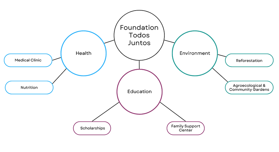 Projects We Support