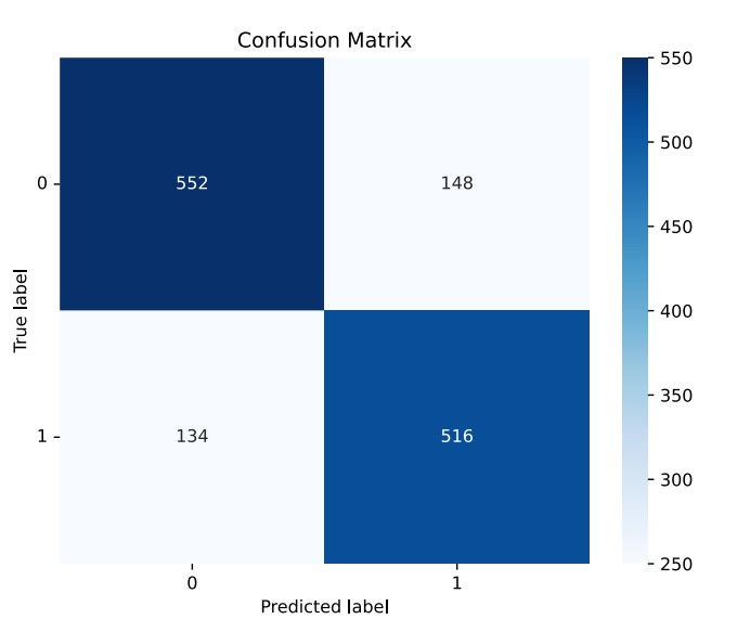 Evaluation of the ESRD prediction model using a confusion matrix