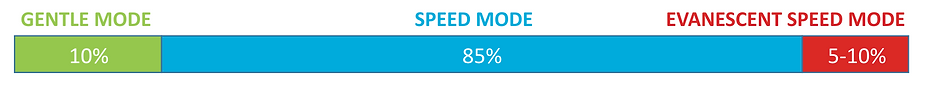 Speed Modes