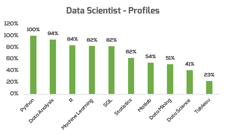 Data Scientist Profiles and Top Skills on LinkedIn