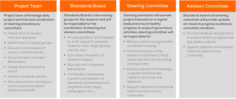 Research Governance structure, project team, standards board, steering committee, advisory committee.png