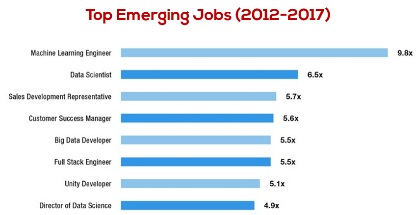 Top Emerging Jobs between 2012 and 2017 - According to LinkedIn US Top Emerging Jobs Report 2017