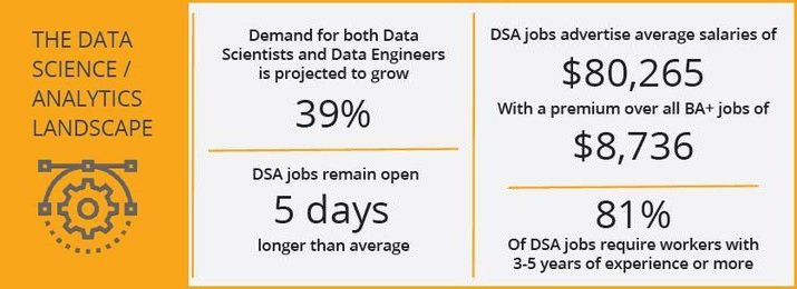 the data science & analytics landscape - job posting statistics