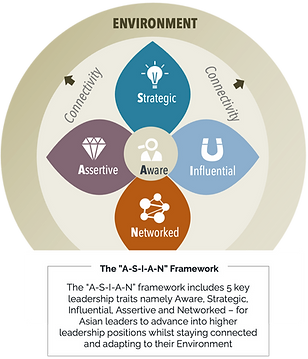 Asian Leadership framework