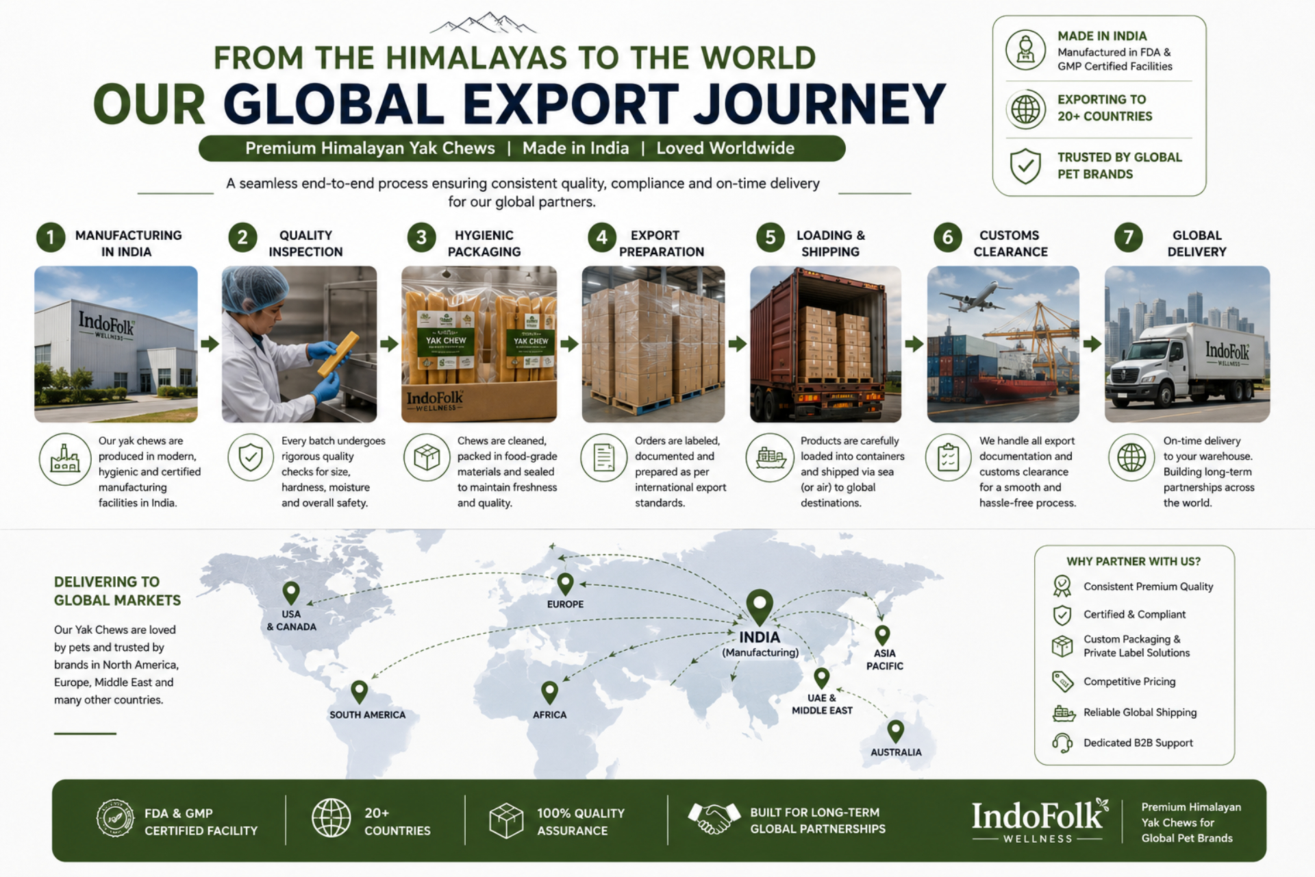 Infographic illustrating the global export journey of Himalayan Yak Chews, including manufacturing in India, quality inspection, hygienic packaging, export preparation, container shipping, customs clearance, and international distribution to markets such as the UAE, North America, Europe, and Asia-Pacific.