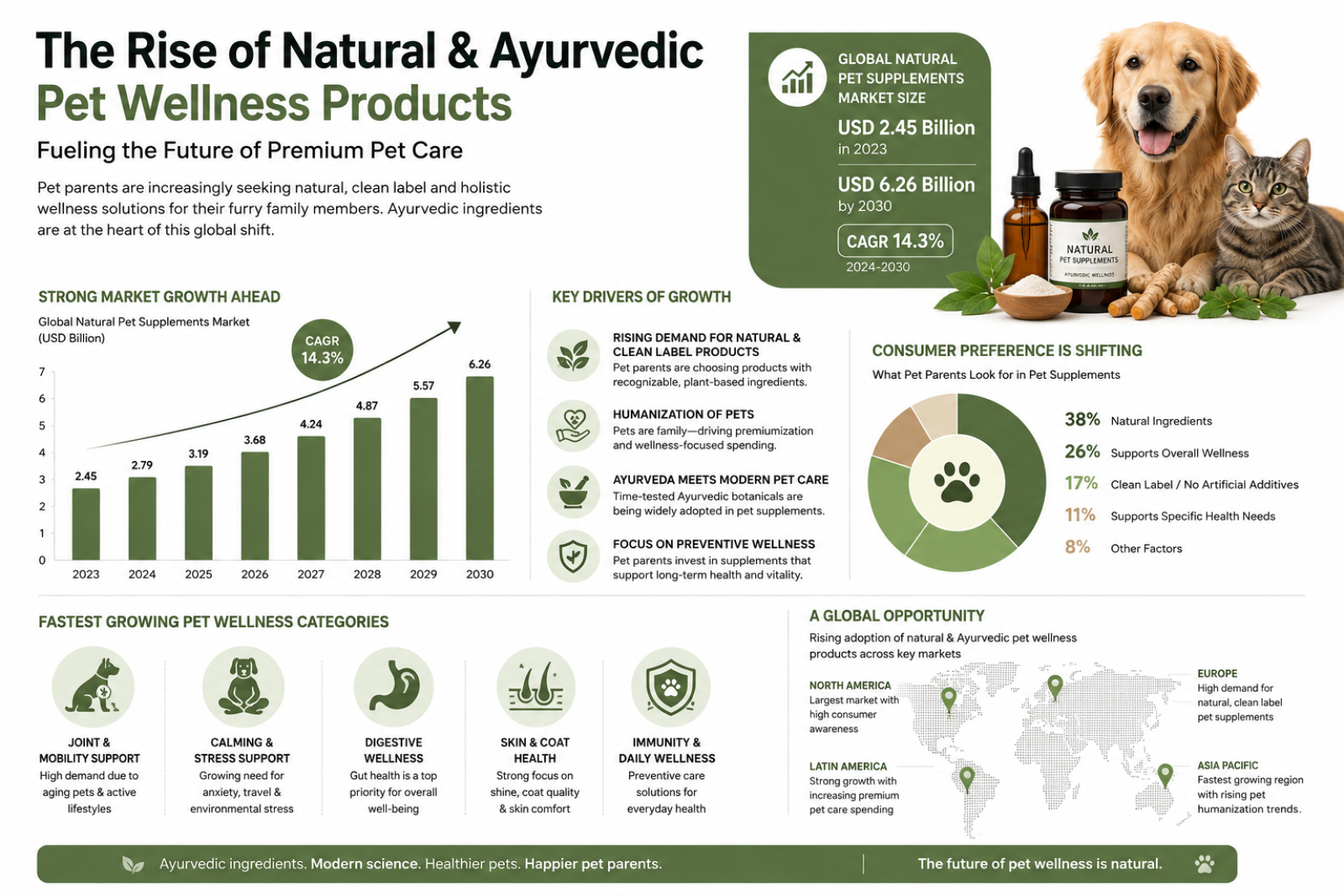 Infographic showing increasing demand for natural and Ayurvedic pet wellness products among global consumers.