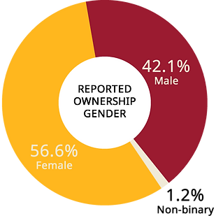 Gender Breakdown - 42% male 56% female, 2% non-binary