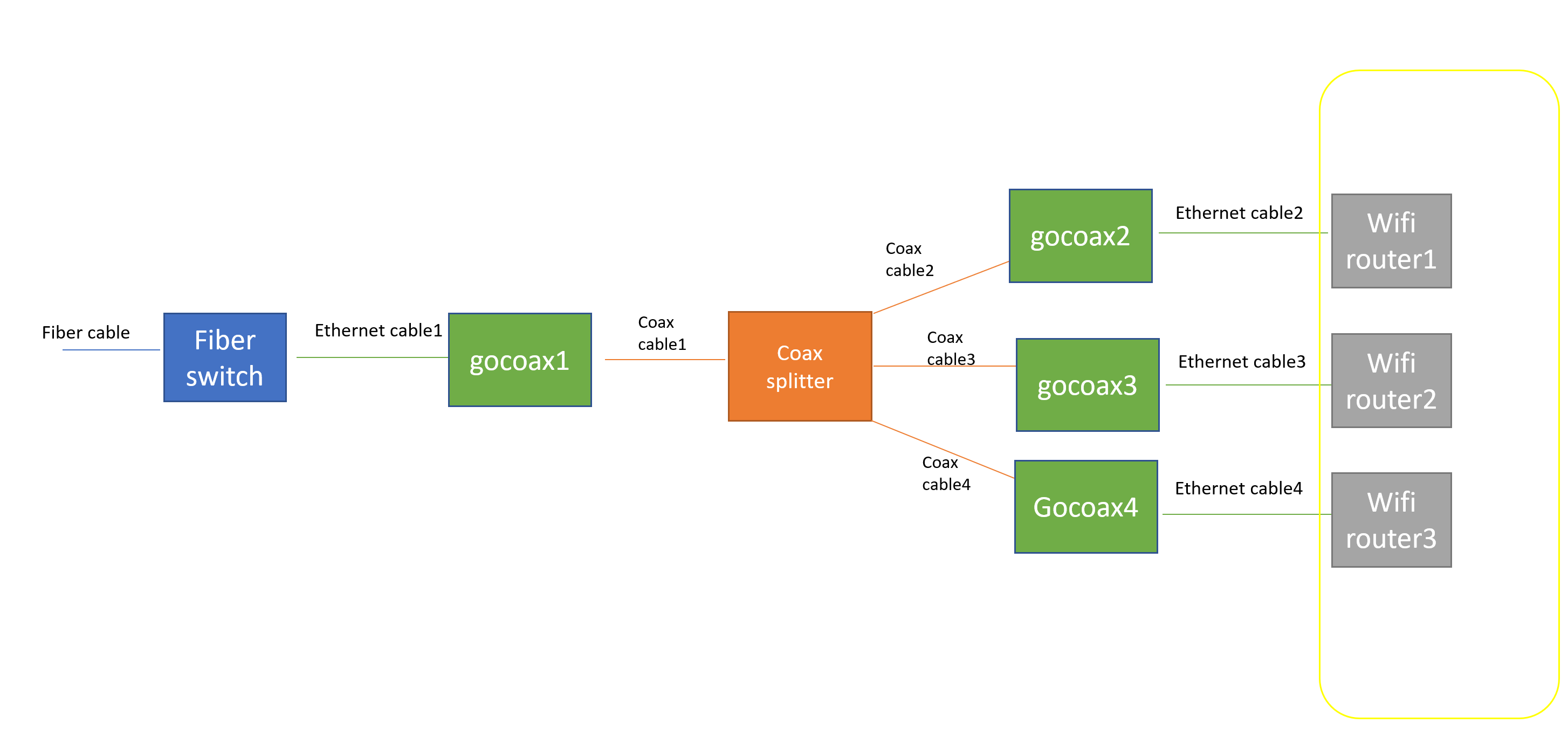Please help with the diagram to get same network from 3 ports content media
