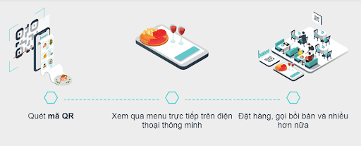 QR Code gọi món thế nào