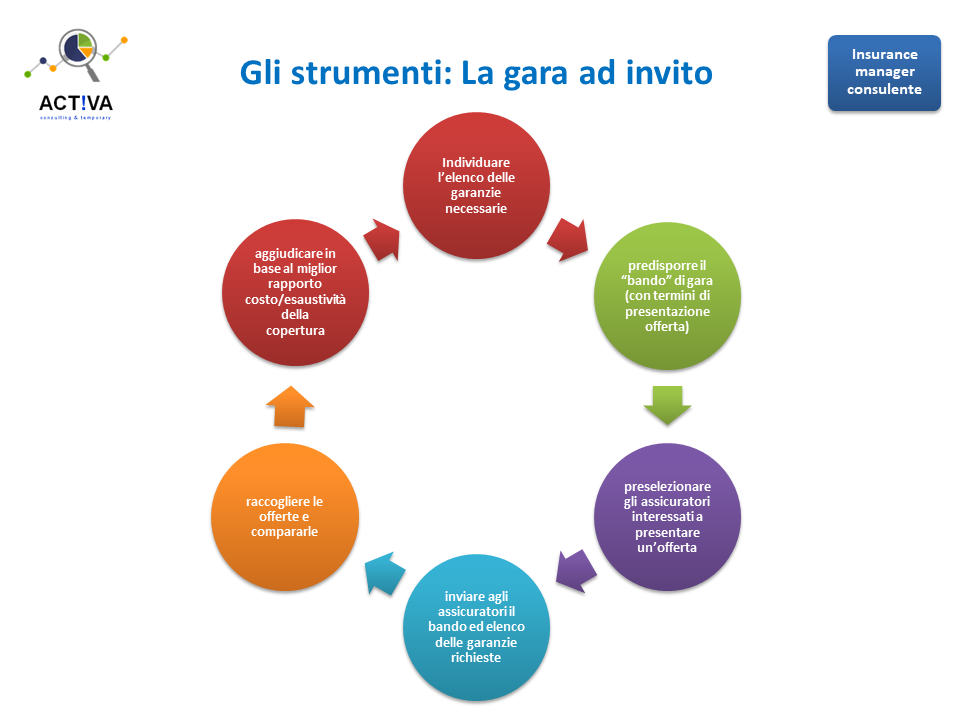 Ciclo della Gara ad invito