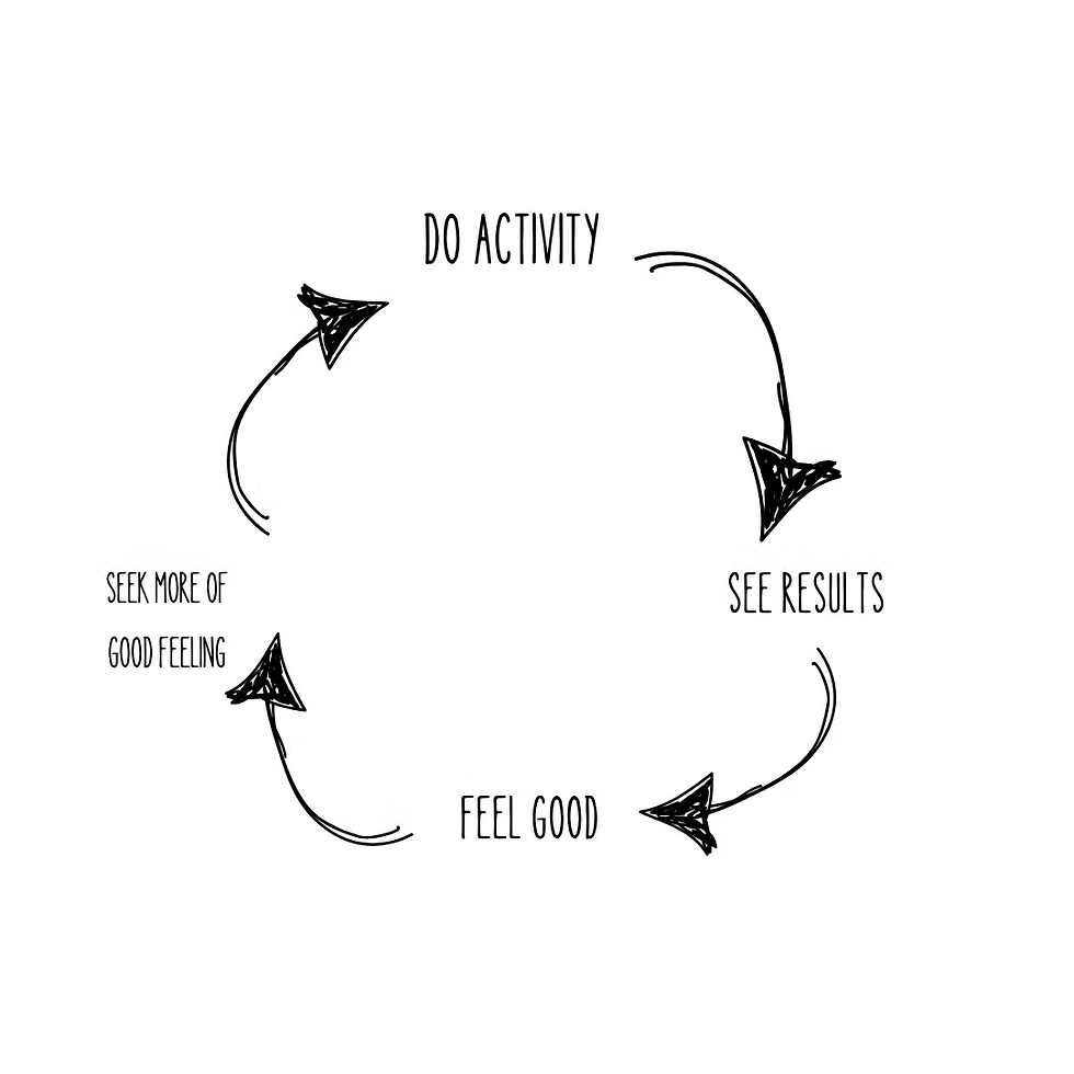 The cycle of creating happiness for yourself
