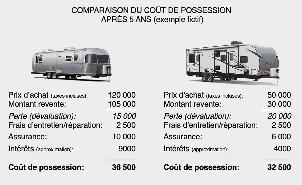 Tableau de comparaison du coût de possession après 5 ans