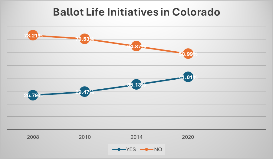 Percentage of "Yes" and "No" Votes on Colorado Life Ballot Initiatives (2008–2020)