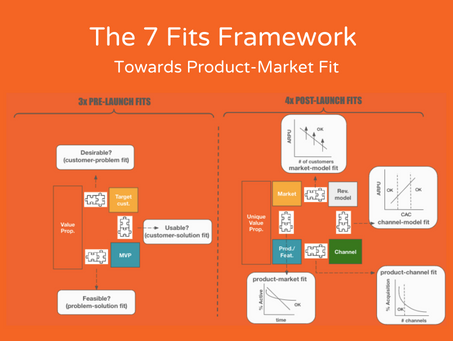 The 7 Fits Framework Towards Product-Market Fit: Using Data to Unfold Fractional CMO Practices for Startups