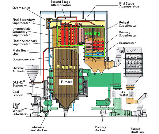 Slagging and fouling zones inside of a boiler