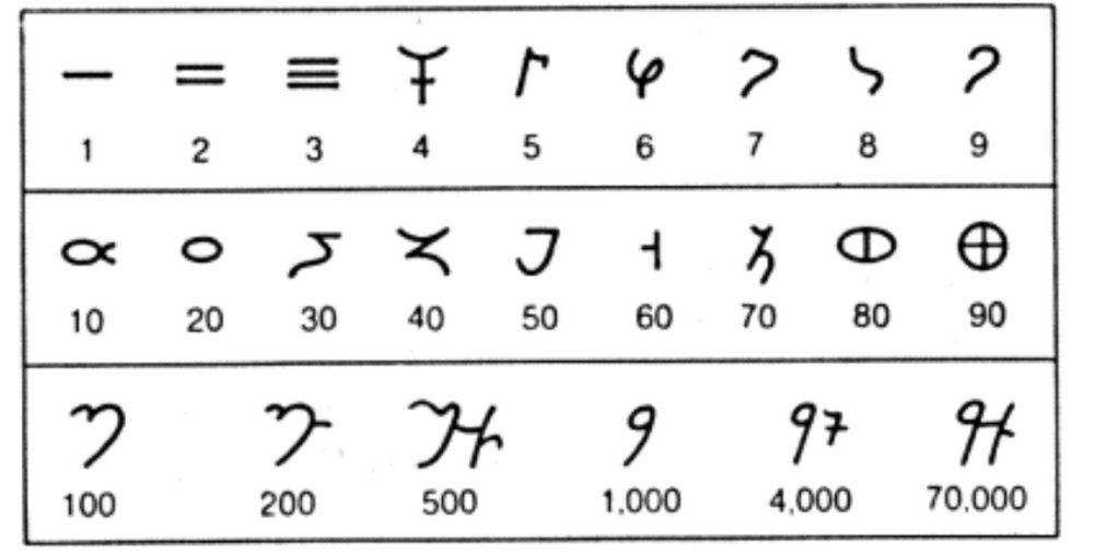 Exploring Ancient Mathematical Symbols
