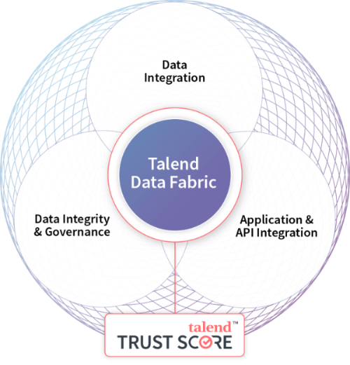 Talend Data Fabric