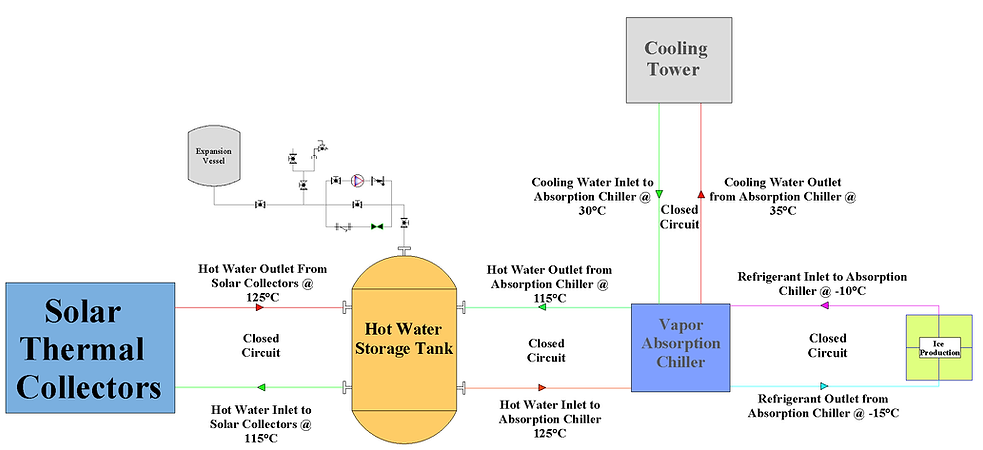 Solar Thermal Based Ice Production System - Block Diagram.png