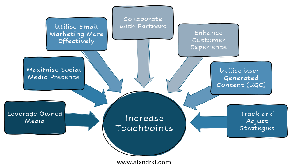 More Touchpoints With Less Expense