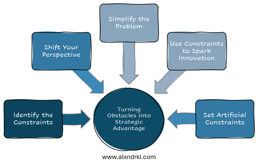 Turning Obstacles into Strategic Advantage