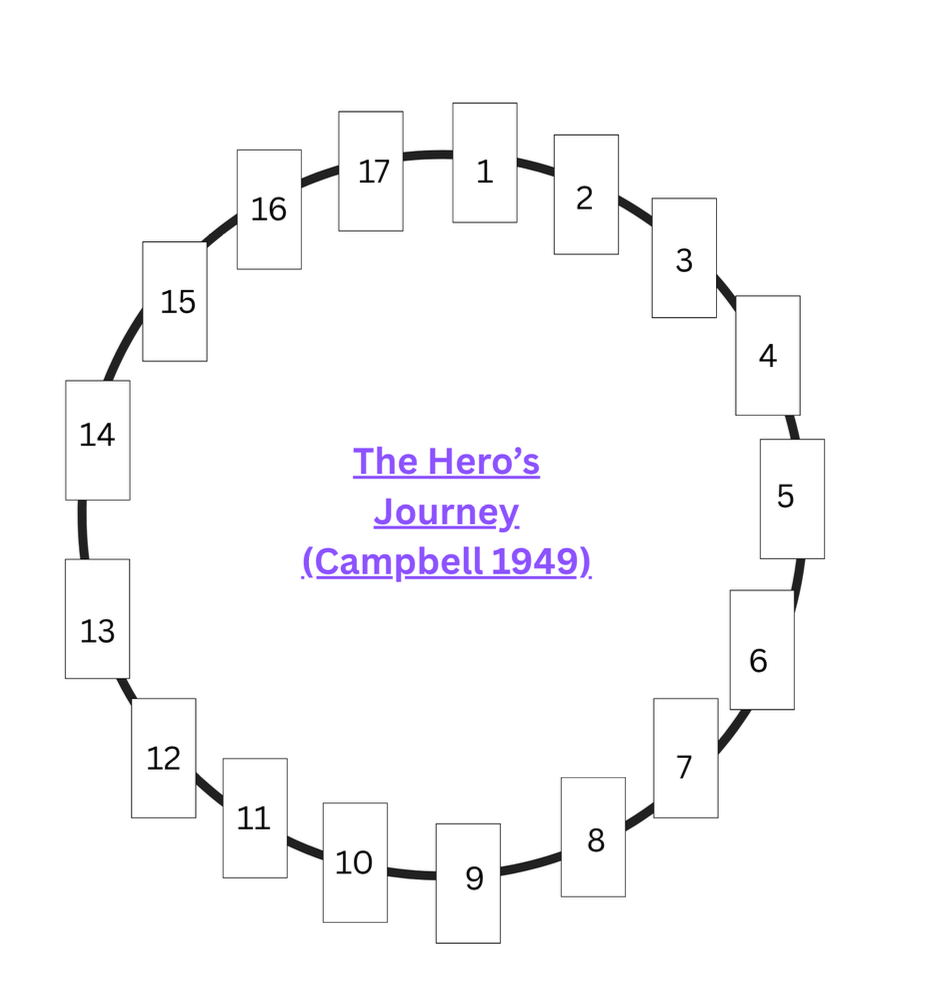 The Hero's Journey (Campbell 1949)