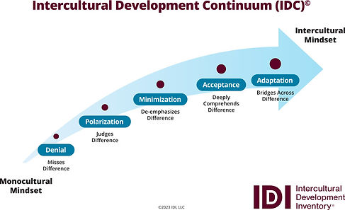 6499d5f9126bf753205ed096_IDI_Intercultural Development Continuum-2023 (1) (2).jpg