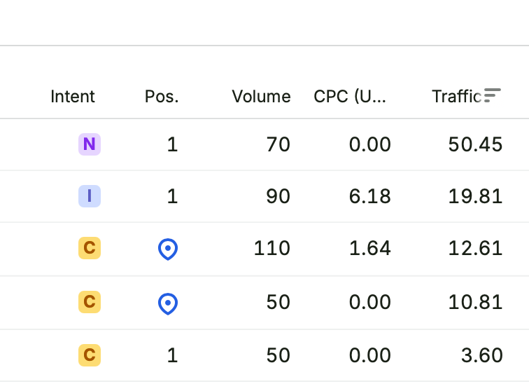 How to Tell If Your SEO Agency Work Works