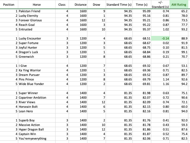 Ratings for the closing 5 races at Sha Tin