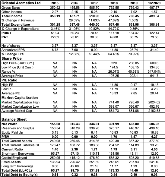 Oriental Aromatics Ltd Financials