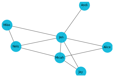 Have I mentioned I'm visual? Have you tried NetworkX?