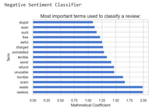 Collecting meaning from words with Linear Support Vector Classification