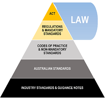 WHS-Legislation-Regulation-Pyramid-Austr