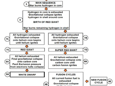 Life and Death of Stars