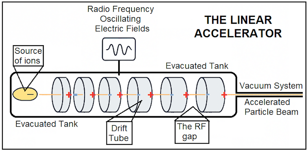 What is a LINAC?