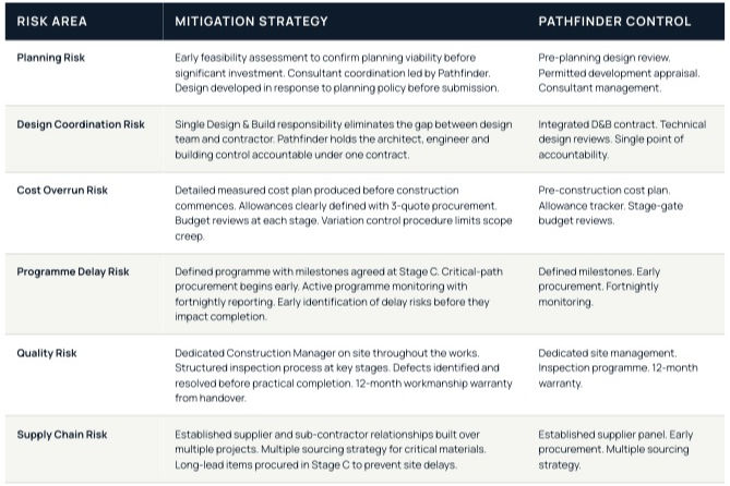 Construction risk register identifying project risks and planned mitigation measures