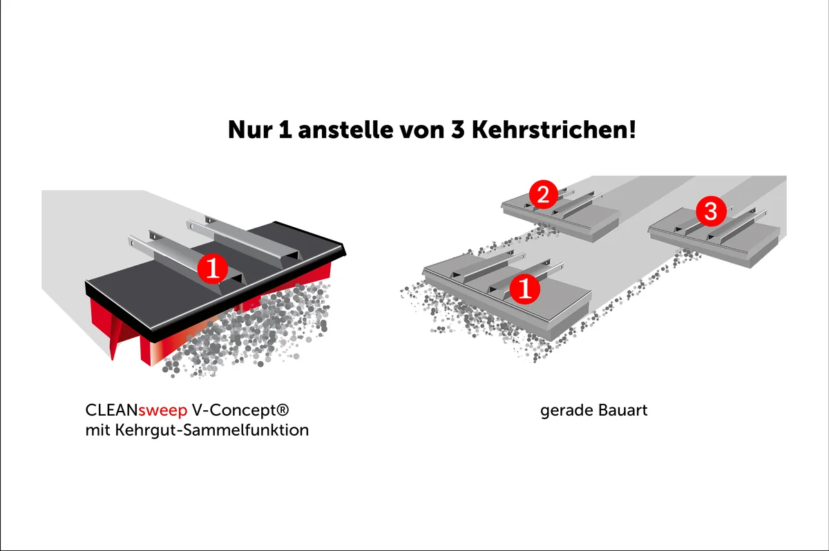 CLEANsweep V-Concept Kehrbesen im Vergleich zur rotierenden Kehrmaschine – Grafik