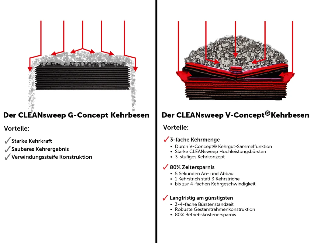 CLEANsweep V-Concept Kehrbesen im Vergleich zur rotierenden Kehrmaschine – Grafik
