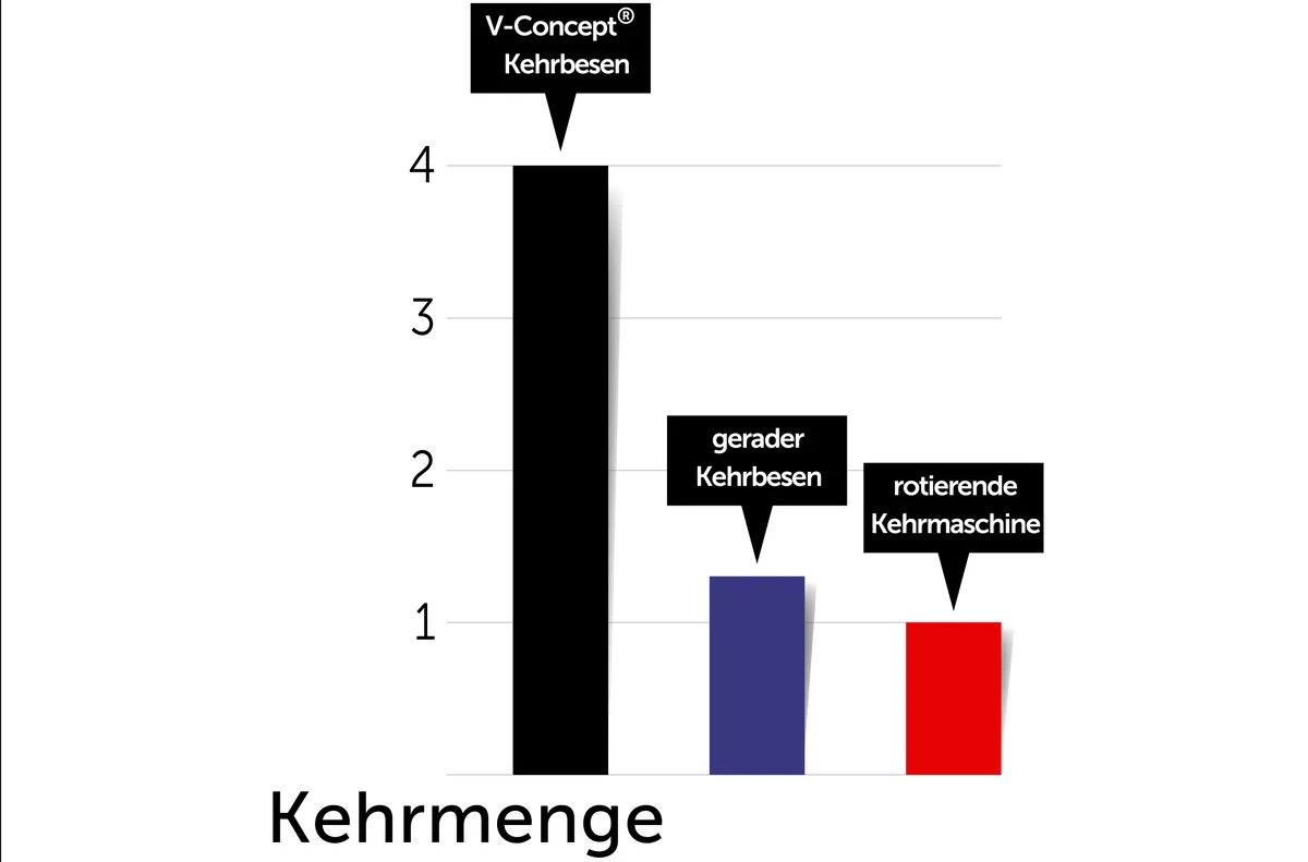 CLEANsweep V-Concept Kehrbesen im Vergleich zur rotierenden Kehrmaschine – Grafik