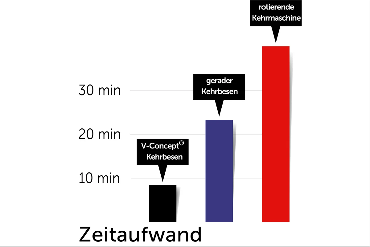 CLEANsweep V-Concept Kehrbesen im Vergleich zur rotierenden Kehrmaschine – Grafik