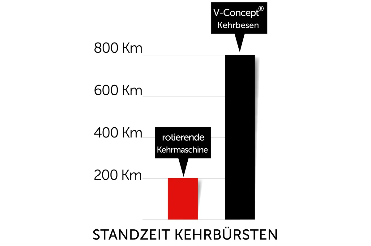 CLEANsweep V-Concept Kehrbesen im Vergleich zur rotierenden Kehrmaschine – Grafik