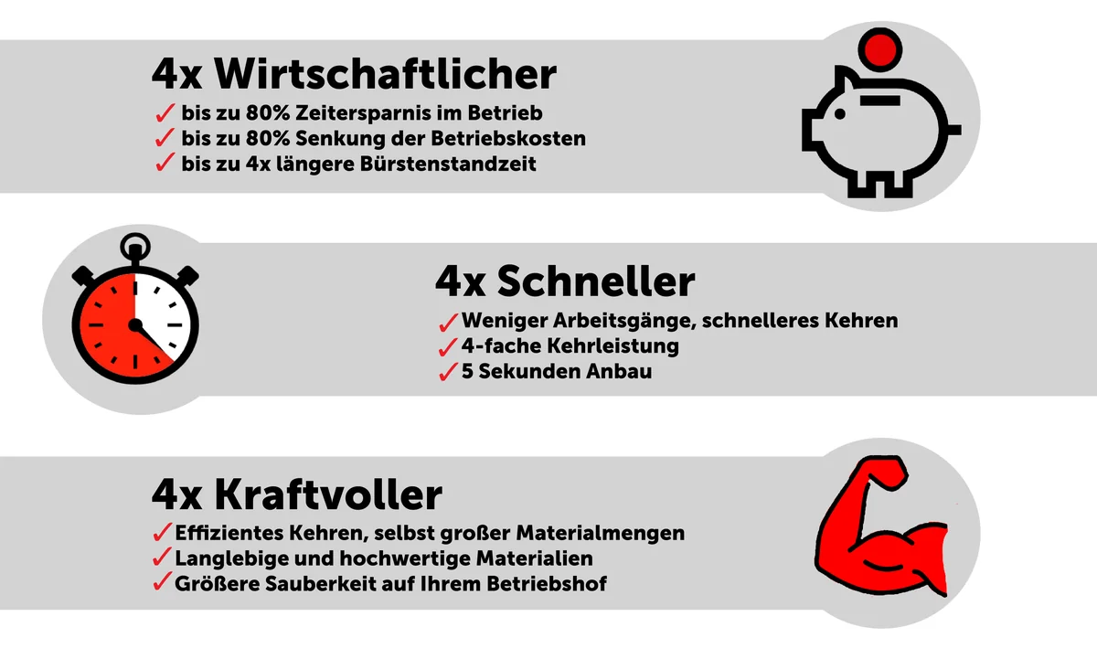 CLEANsweep V-Concept Kehrbesen im Vergleich zur rotierenden Kehrmaschine – Grafik