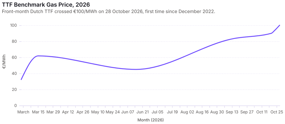 European benchmark gas price climbed from €32/MWh before the Iran war to above €100/MWh on 28 October 2026 — the first triple-digit print since December 2022.