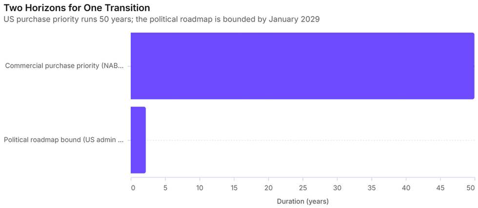 Horizontal bar chart comparing two horizons for Venezuela's transition: the NABEP commercial oil purchase priority runs 50 years, while the US political roadmap is bounded by the end of the administration's term in January 2029, approximately two years.