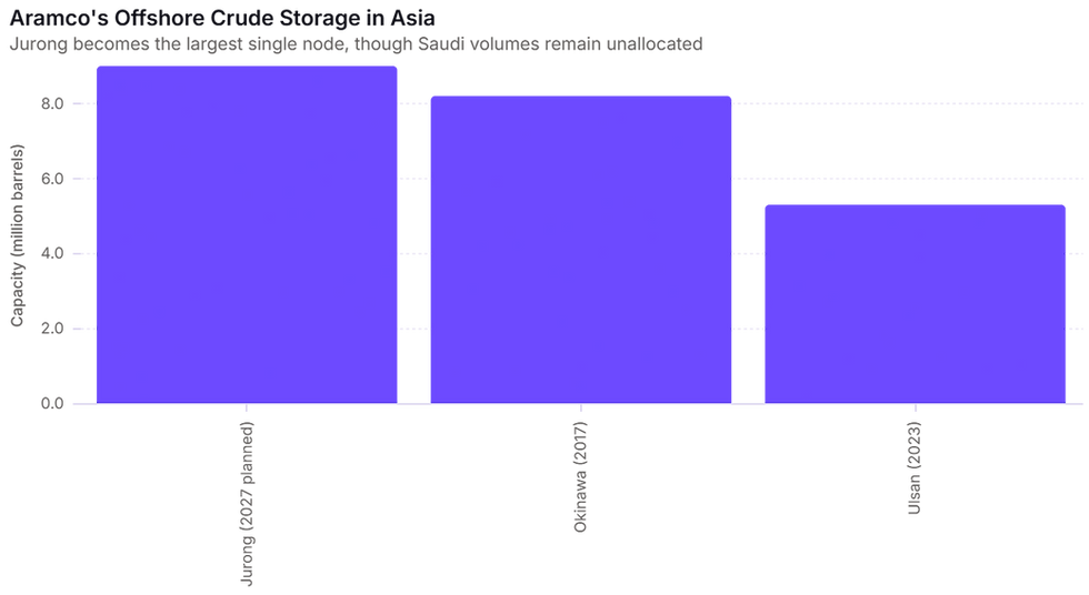 Bar chart comparing Aramco's offshore crude storage capacity: Okinawa 8.2, Ulsan 5.3, Jurong 9.0 million barrels. Jurong becomes the largest single Asian node despite unconfirmed Saudi allocation.