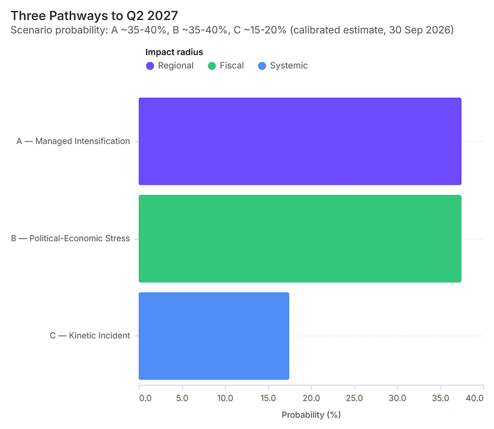 Bar chart of three Philippines geopolitical risk 2026 scenarios through Q2 2027: managed intensification, political-economic stress and kinetic incident with probability bands