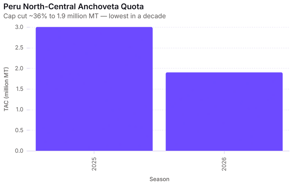 Bar chart showing Peru's North-Central anchoveta fishing quota cut from 3.0 million tonnes in 2025 to 1.9 million tonnes in 2026, the lowest cap in a decade.